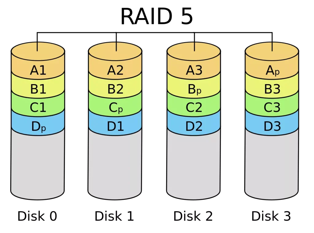 RAID Level 5 چیست؟ معرفی RAID سطح پنج (Disk Striping with Parity)