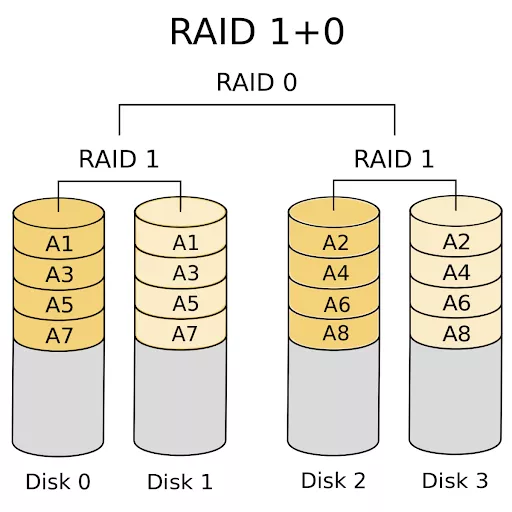 RAID Level 10 چیست؟ معرفی RAID سطح ده (RAID 1+0)