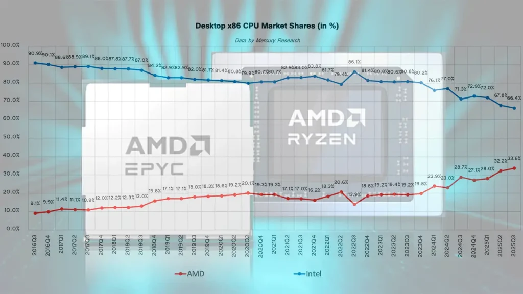 سهم بازار AMD