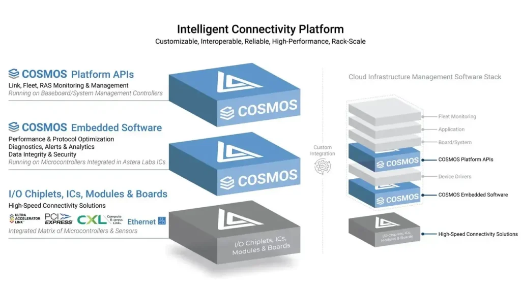 اتصالات سفارشی Astera