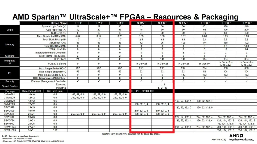 تراشه FPGA صنعتی