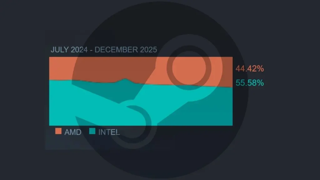 AMD و Intel
